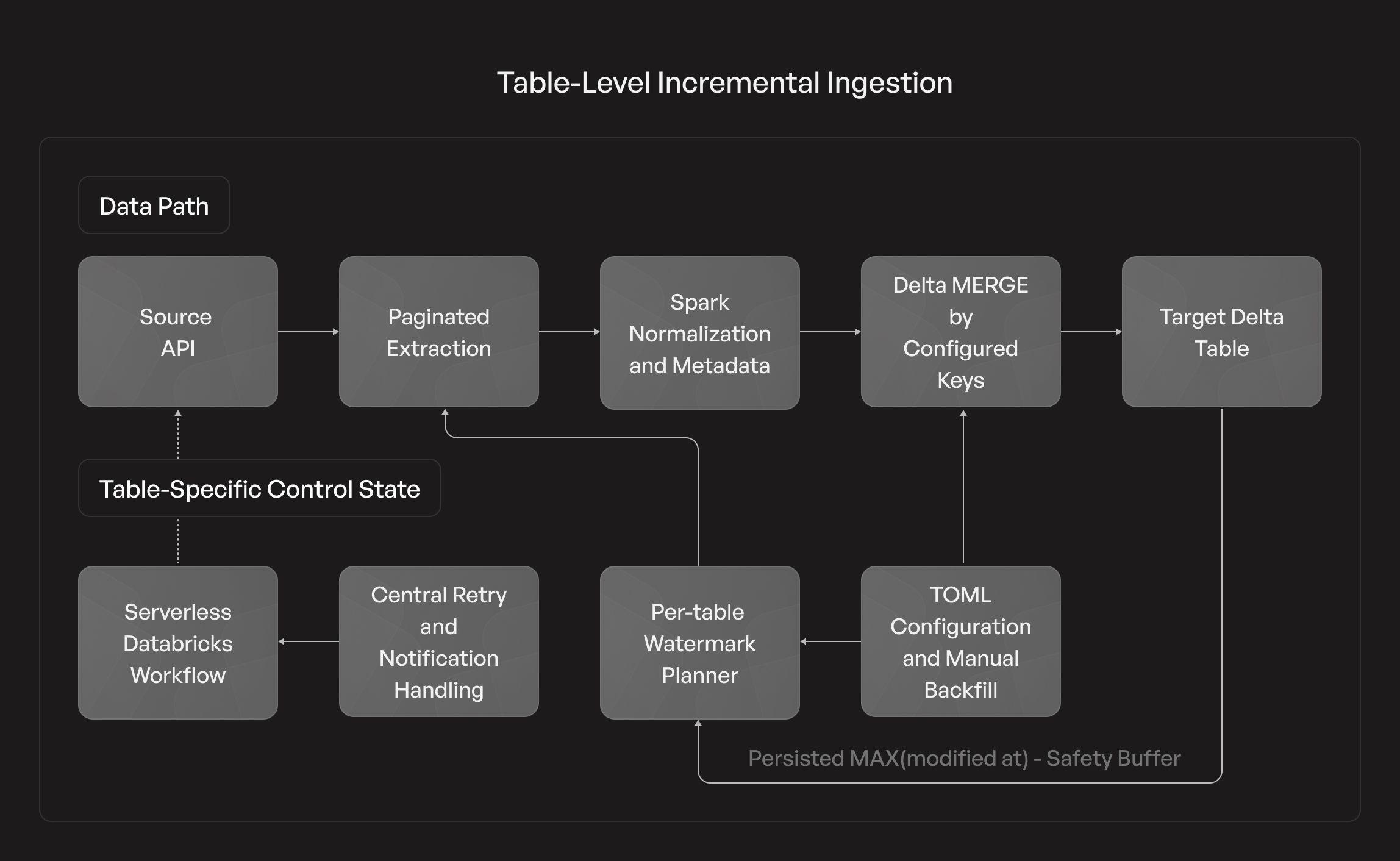 Table-Level Incremental Ingestion.jpg